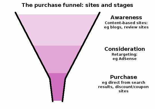 The three stages of the purchase funnel: awareness, consideration and purchase