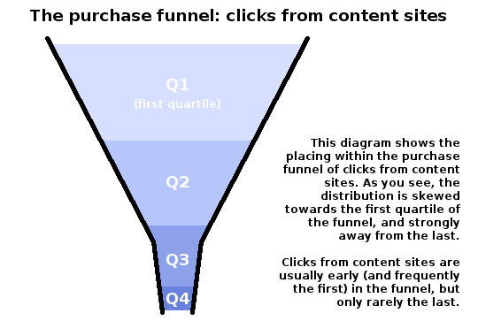 The purchase funnel, showing how clicks from content sites occur early in the process